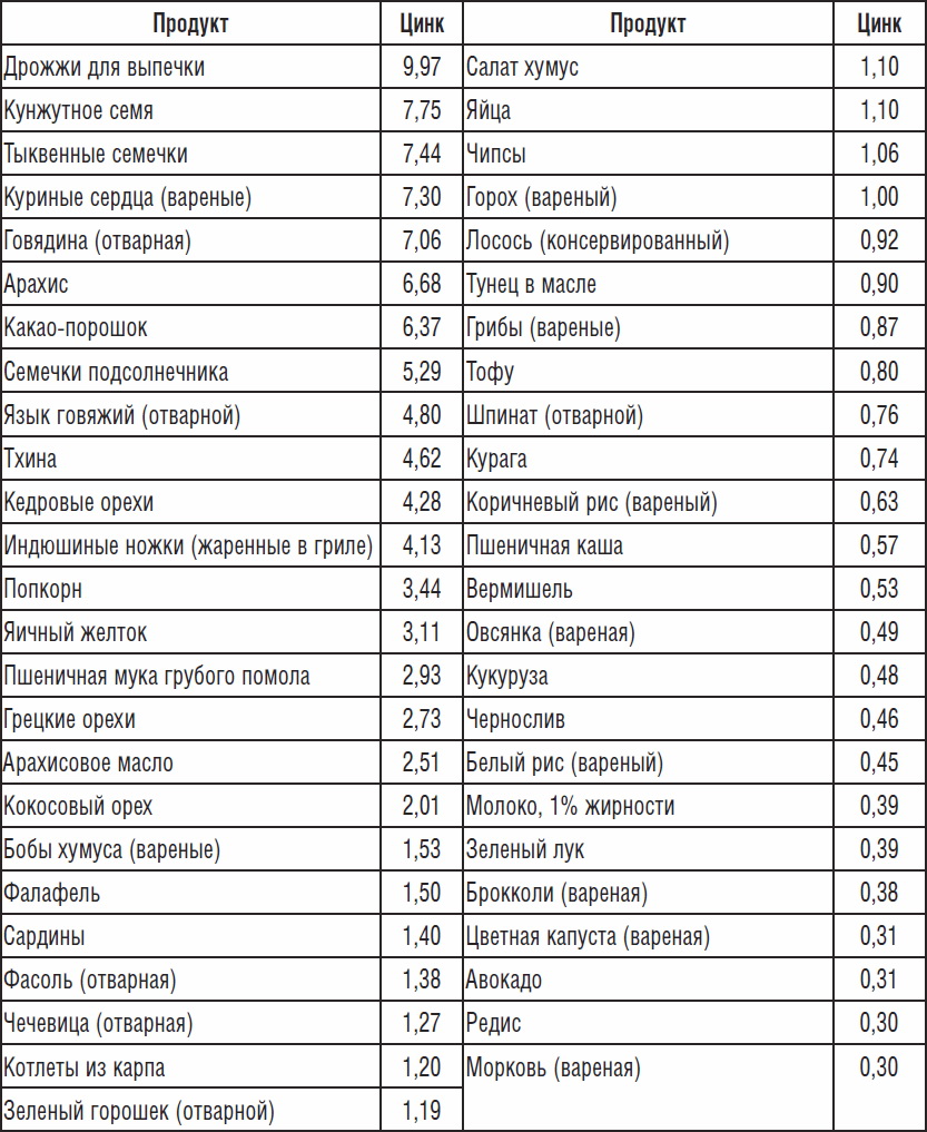 Продукты, повышающие тестостерон у мужчин Продукты, повышающие тестостерон у мужчин