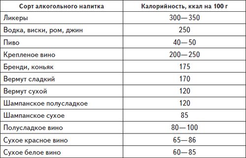 Калорийность алкогольных напитков