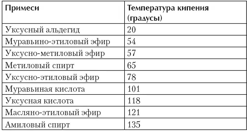 Температура кипения вредных примесей в самогоне