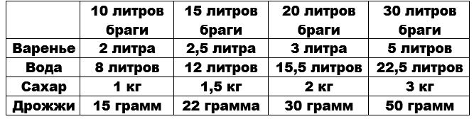 Пропорции ингредиентов для браги из варенья