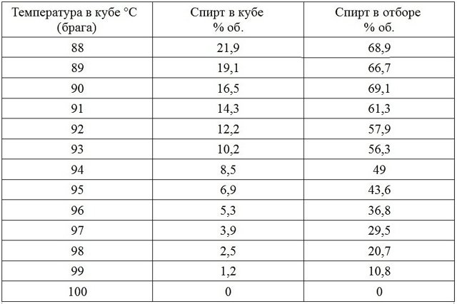 Перегонку злаковой браги пришлось остановить - что делать