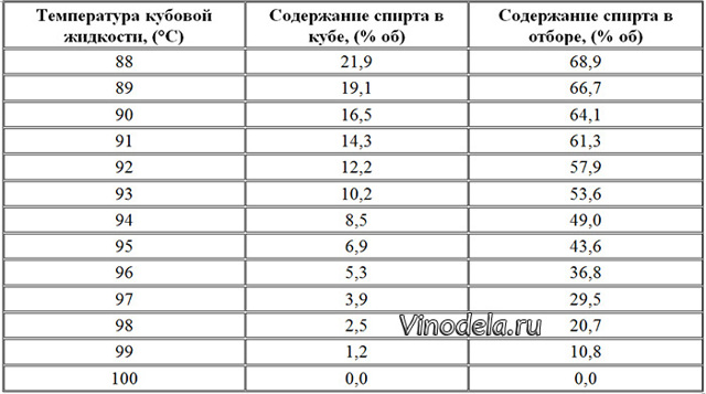 Температура перегонки браги в самогон на разных аппаратах