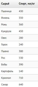 Выход спирта на 1 кг крахмалосодержащего сырья